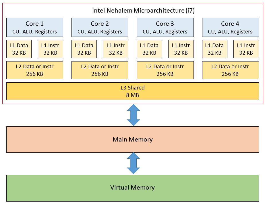 Intel Nehalem CPU Cache Model