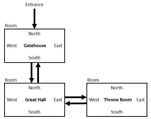 Castle Diagram.  Three rooms - Gatehouse, Great Hall, And Throne Room.