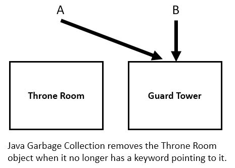 Java Garbage Collection.  Two objects - Throne Room and Guard Tower.  Both A and B point to Guard Tower.