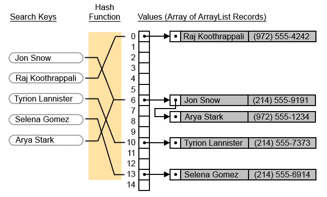 Diagram showing search keys, hash function, and a 15 element array.