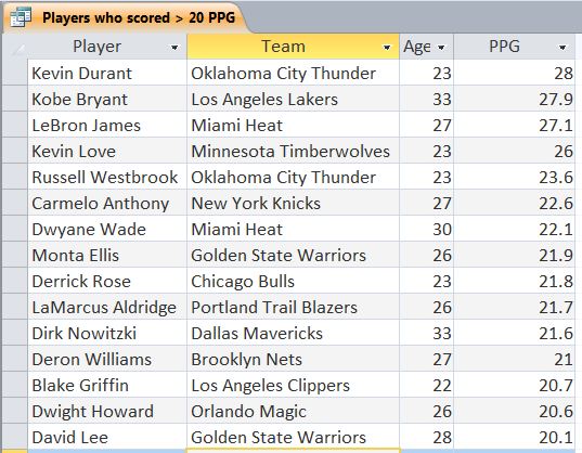 Players who scored > 20 PPG